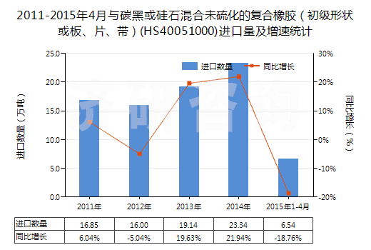 2011-2015年4月與碳黑或硅石混合未硫化的復(fù)合橡膠（初級形狀或板、片、帶）(HS40051000)進口量及增速統(tǒng)計